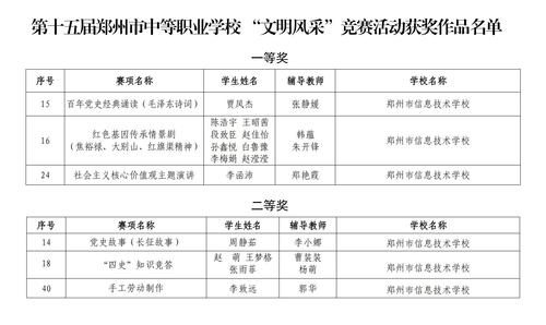 3.郑州市信息技术学校参加第十五届郑州市中职学校-“文明风采”竞赛活动获奖作品名单