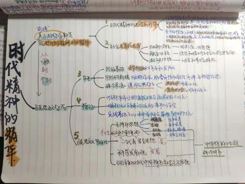 2.学生绘制的关于政治知识点的思维导图