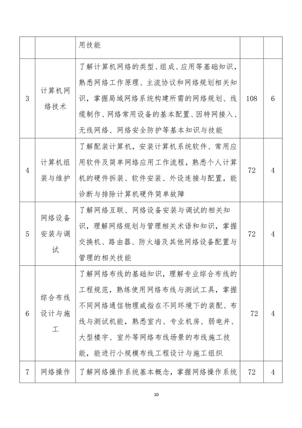 2_郑州市信息技术学校 - 计算机网络技术人才培养方案（09.04）(1)_page-0011