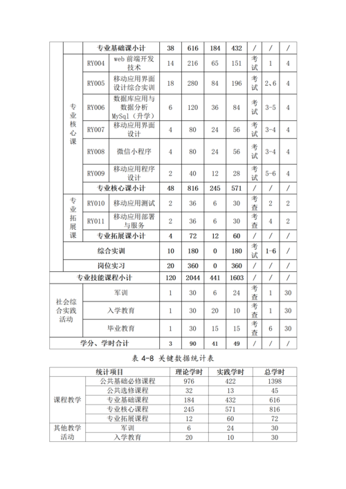郑州市信息技术学校-移动应用技术与服务人才培养方案_21