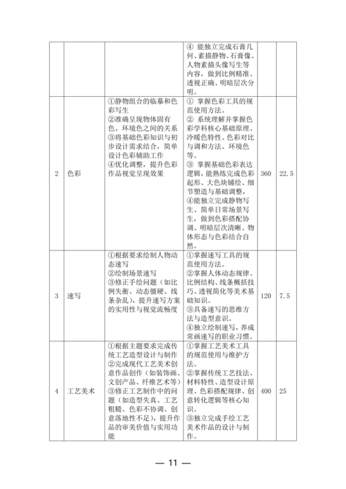 郑州市信息技术学校动漫与游戏制作专业人才培养方案(1)_11