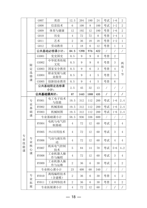郑州市信息技术学校工业机器人技术应用专业人才培养方案(1)_18
