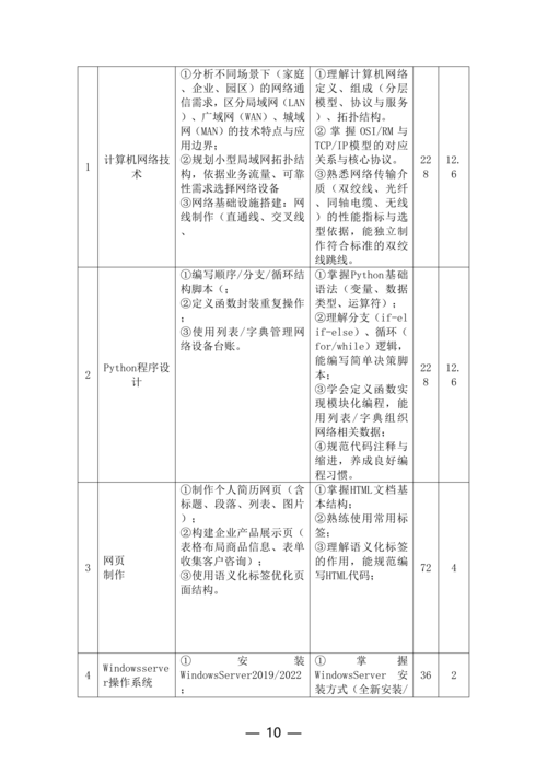 郑州市信息技术学校计算机网络技术专业人才培养方案(1)_10