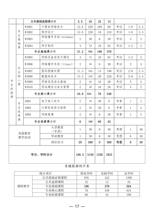 郑州市信息技术学校计算机网络技术专业人才培养方案(1)_17