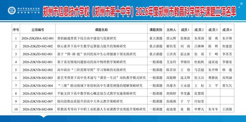 4.学校2026年度郑州市教育科学研究课题立项名单